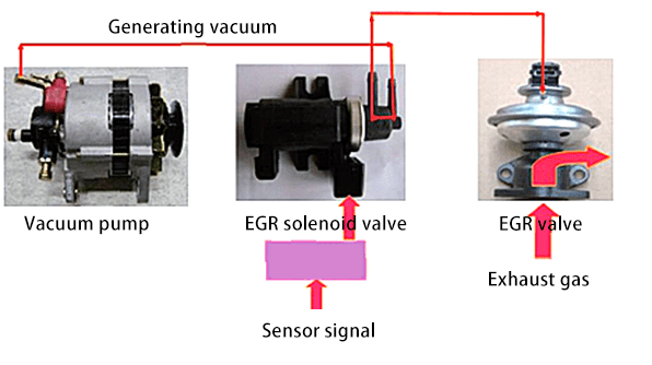 Working principle diagram of the vacuum operated EGR valve